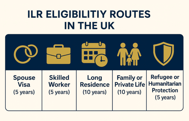 ILR eligibility routes in the UK 2025 – spouse, skilled worker, long residence